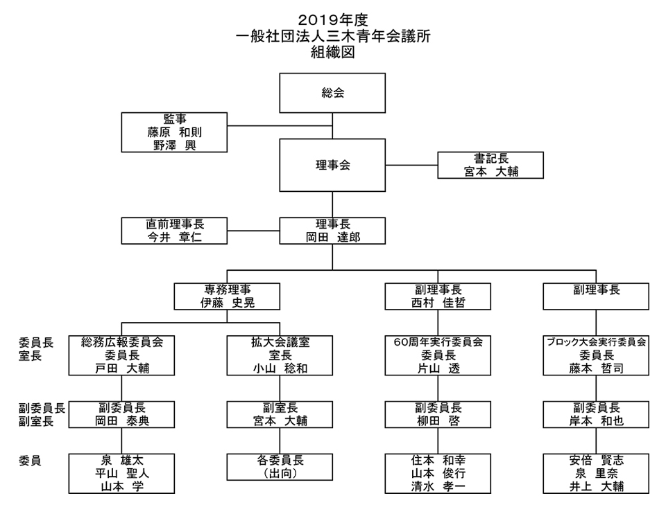 2019組織図