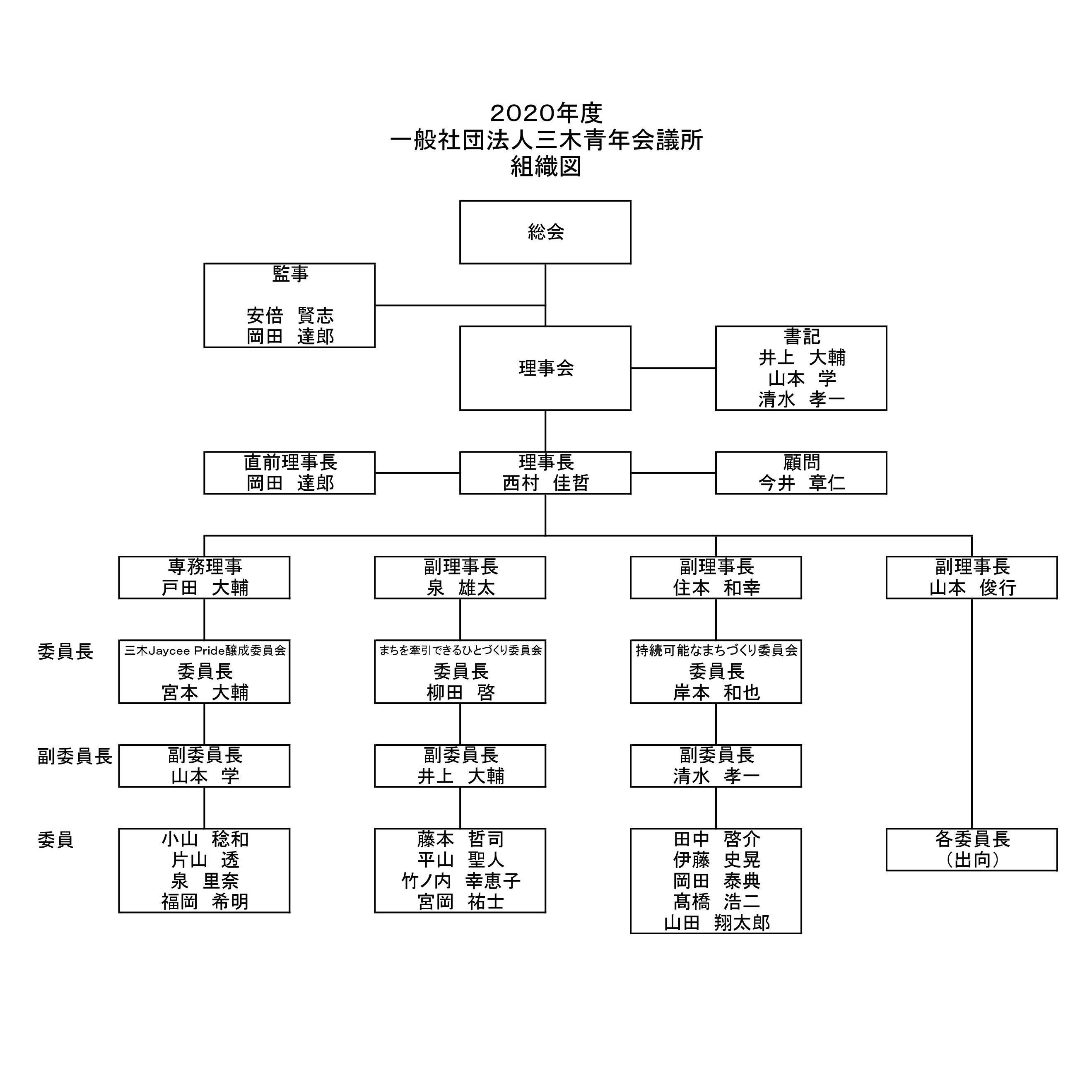 2020年度組織図